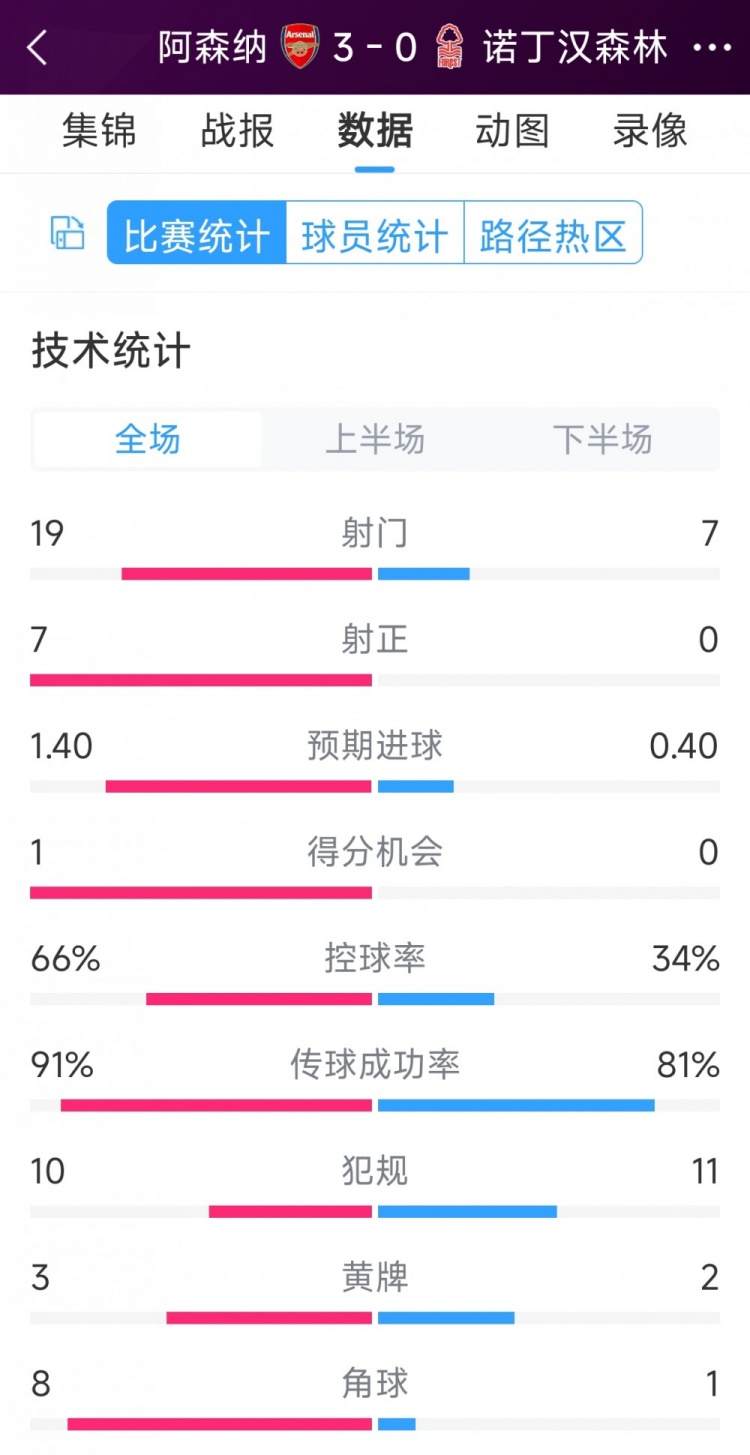 完勝！阿森納3-0諾丁漢森林全場數(shù)據(jù)：射門19-7，射正7-0