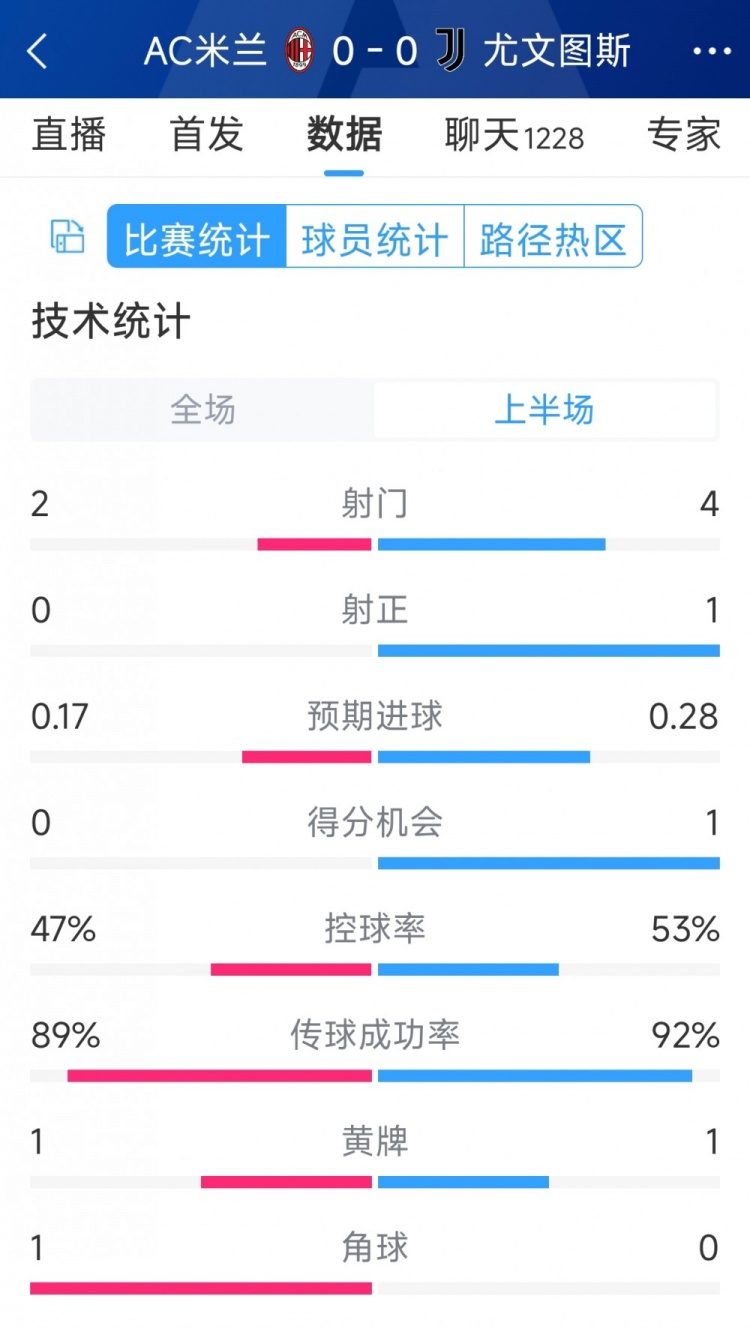 半場互交白卷，AC米蘭vs尤文半場數(shù)據(jù)：射門2-4，射正0-1