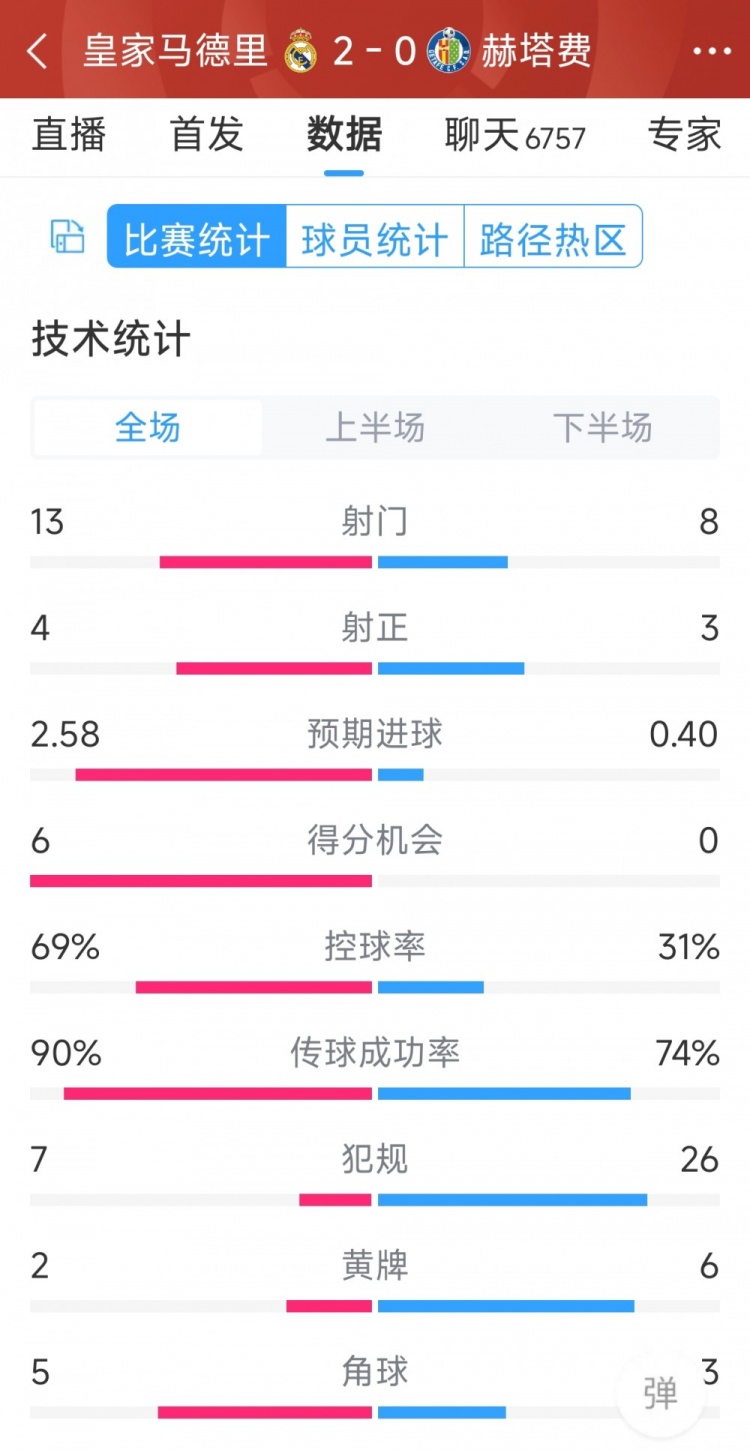 皇馬2-0赫塔費(fèi)全場(chǎng)數(shù)據(jù)：射門13-8，射正4-3，犯規(guī)7-26