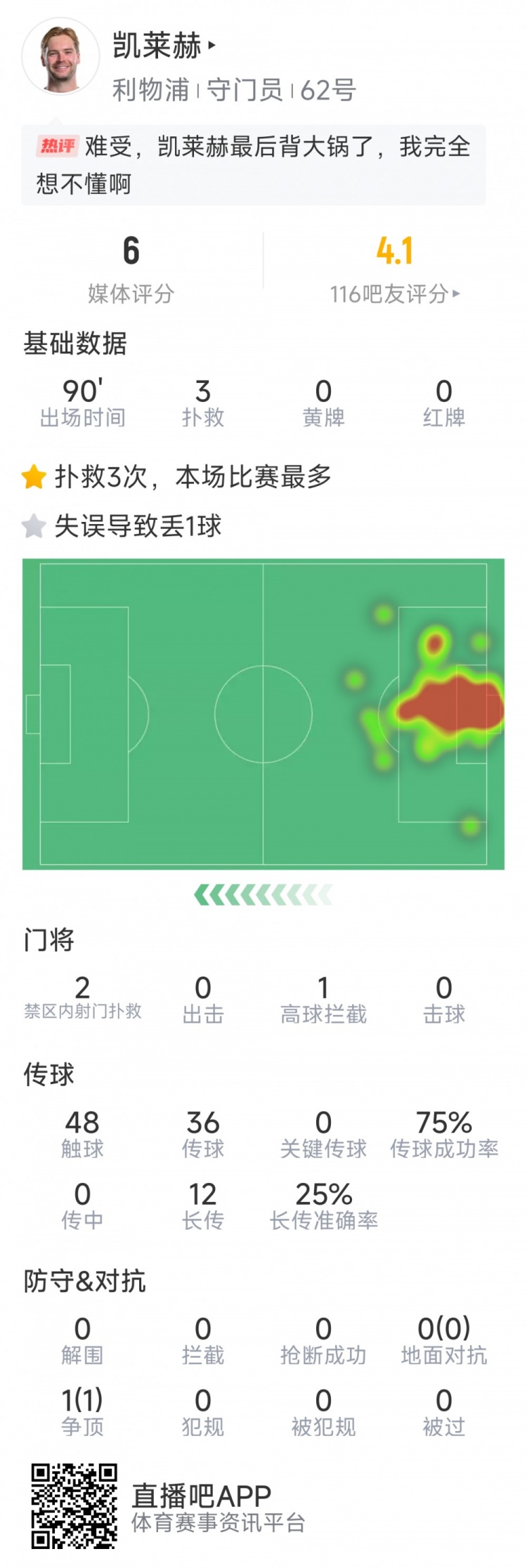 本場要背鍋，凱萊赫本場數(shù)據(jù)：3次撲救，判斷失誤導(dǎo)致被絕平
